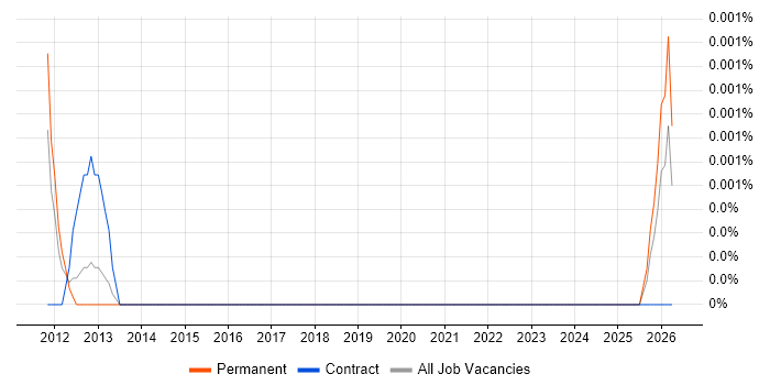 Kurdish Language job vacancy trend in the UK