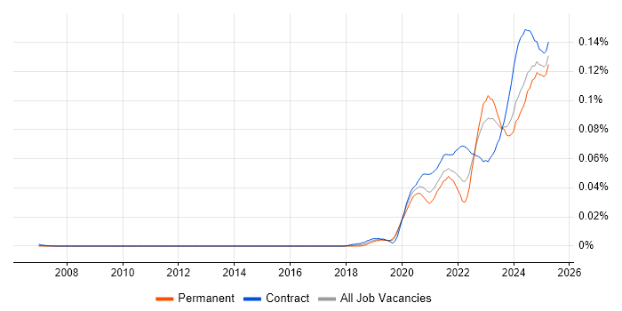 Job vacancy trend for Kusto Query Language in the UK Job vacancy trend for Kusto Query Language in the UK