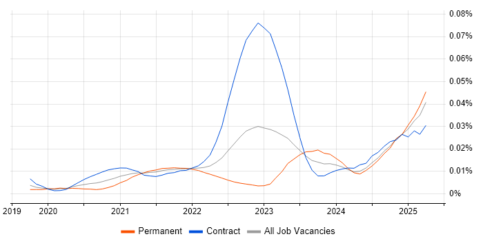 Job vacancy trend for Kustomize in the UK Job vacancy trend for Kustomize in the UK