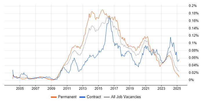 Job vacancy trend for KVM in the UK