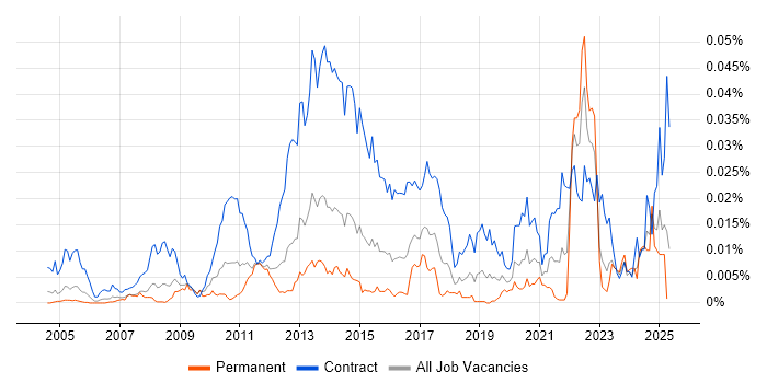 Job vacancy trend for KYC Analyst in the UK Job vacancy trend for KYC Analyst in the UK