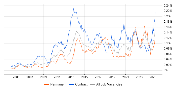 Job vacancy trend for KYC in the UK Job vacancy trend for KYC in the UK