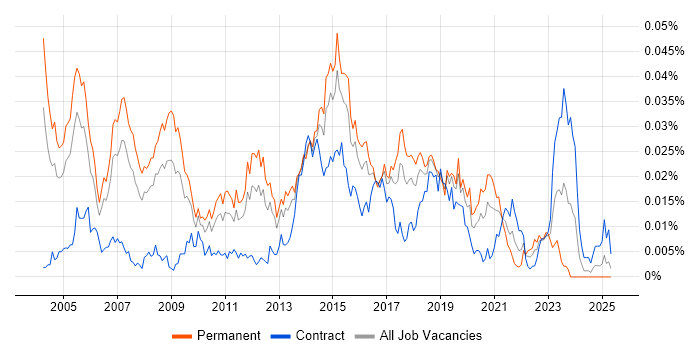 Job vacancy trend for L2TP in the UK Job vacancy trend for L2TP in the UK
