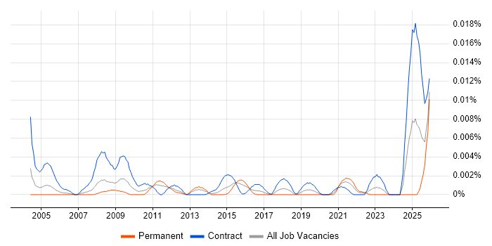 LabVantage job vacancy trend in the UK