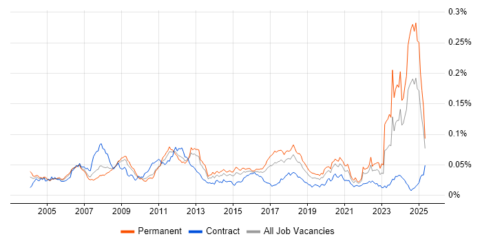 Job vacancy trend for LabVIEW in the UK Job vacancy trend for LabVIEW in the UK