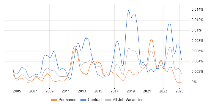 Job vacancy trend for LabWare in the UK
