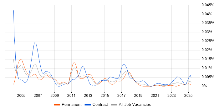 Job vacancy trend for LabWindows in the UK Job vacancy trend for LabWindows in the UK
