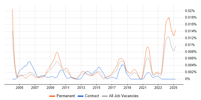Job vacancy trend for Ladder Logic in the UK Job vacancy trend for Ladder Logic in the UK