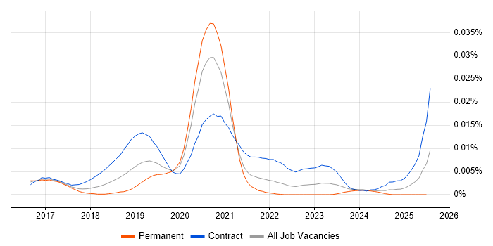 Job vacancy trend for Lambda Engineer in the UK Job vacancy trend for Lambda Engineer in the UK