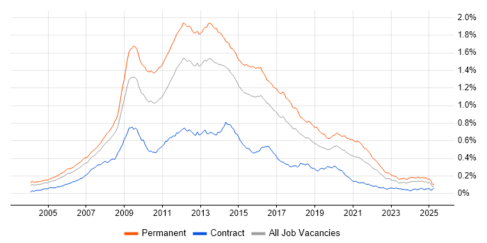Job vacancy trend for LAMP in the UK