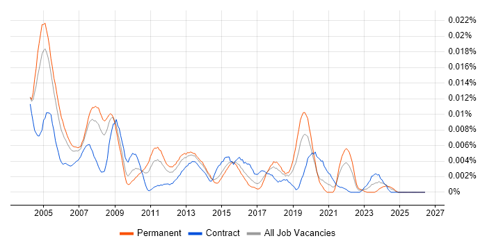 LAN Specialist job vacancy trend in the UK