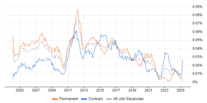 Job vacancy trend for LAN/WAN Engineer in the UK Job vacancy trend for LAN/WAN Engineer in the UK