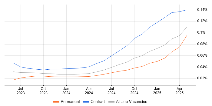 Job vacancy trend for LangChain in the UK Job vacancy trend for LangChain in the UK