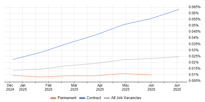 Job vacancy trend for LangGraph in the UK Job vacancy trend for LangGraph in the UK