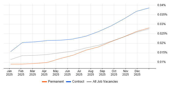 LangSmith job vacancy trend in the UK