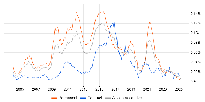 Job vacancy trend for LAPP Stack in the UK