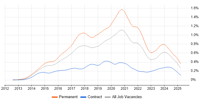 Job vacancy trend for Laravel in the UK