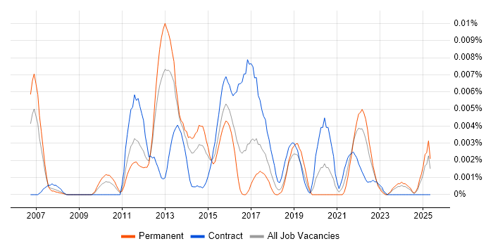Job vacancy trend for LaTeX in the UK Job vacancy trend for LaTeX in the UK