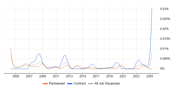 Job vacancy trend for Lattice Semiconductor in the UK Job vacancy trend for Lattice Semiconductor in the UK