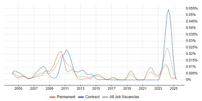 Job vacancy trend for Lauterbach in the UK Job vacancy trend for Lauterbach in the UK