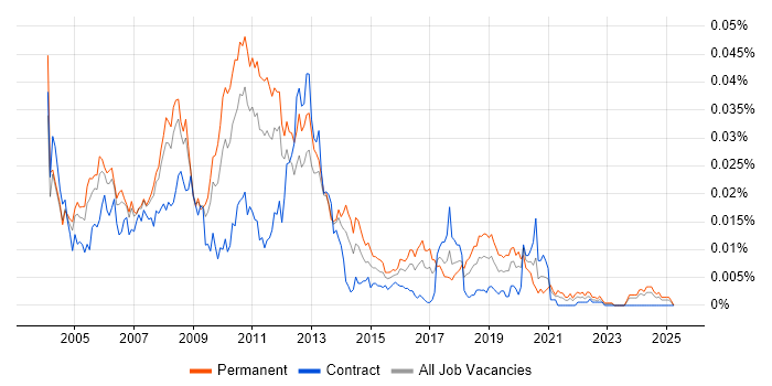Job vacancy trend for Lawson in the UK Job vacancy trend for Lawson in the UK