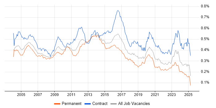 Job vacancy trend for LDAP in the UK Job vacancy trend for LDAP in the UK