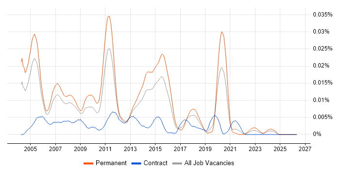 Lead Analyst Developer job vacancy trend in the UK