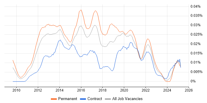 Job vacancy trend for Lead Android Developer in the UK Job vacancy trend for Lead Android Developer in the UK