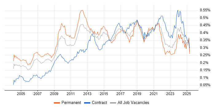 Job vacancy trend for Lead Architect in the UK Job vacancy trend for Lead Architect in the UK