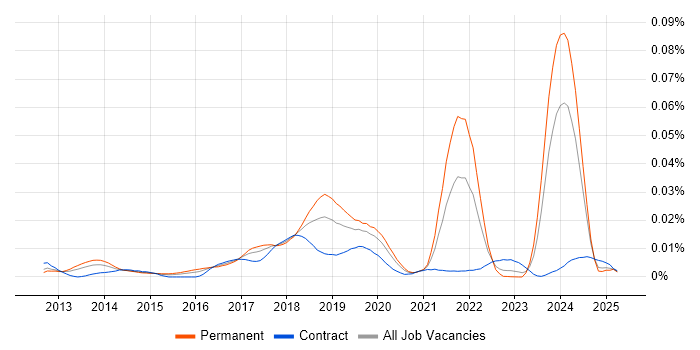 Job vacancy trend for Lead Big Data Engineer in the UK Job vacancy trend for Lead Big Data Engineer in the UK