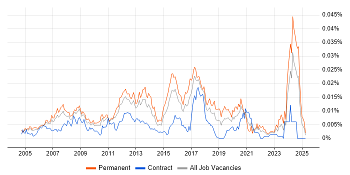 Job vacancy trend for Lead Cisco Engineer in the UK Job vacancy trend for Lead Cisco Engineer in the UK
