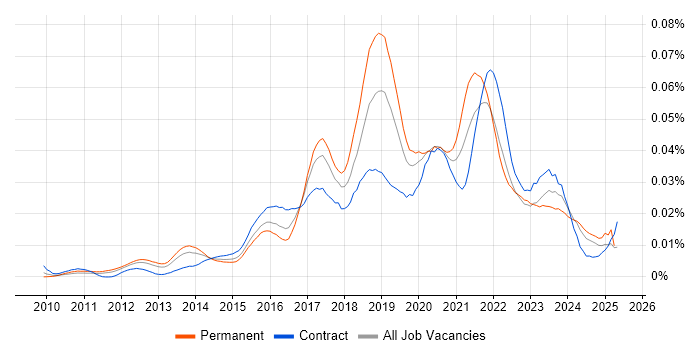 Job vacancy trend for Lead Cloud Architect in the UK Job vacancy trend for Lead Cloud Architect in the UK