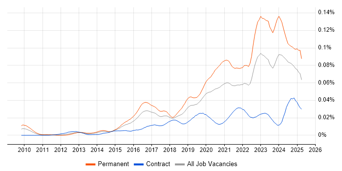 Job vacancy trend for Lead Cloud Engineer in the UK Job vacancy trend for Lead Cloud Engineer in the UK