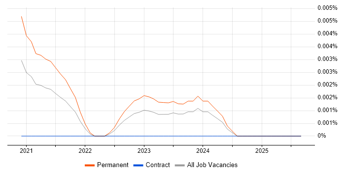 Lead CloudOps Engineer job vacancy trend in the UK Lead CloudOps Engineer job vacancy trend in the UK