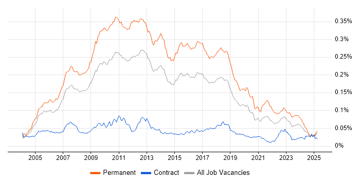 Job vacancy trend for Lead C# Developer in the UK Job vacancy trend for Lead C# Developer in the UK