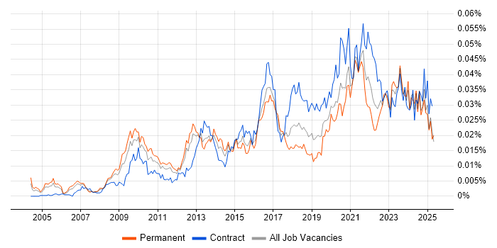 Job vacancy trend for Lead Data Architect in the UK Job vacancy trend for Lead Data Architect in the UK