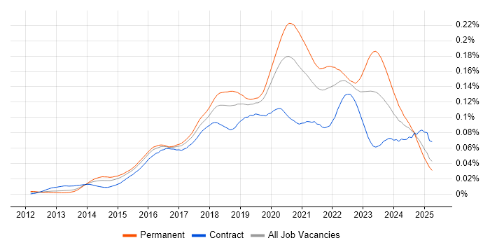Job vacancy trend for Lead DevOps Engineer in the UK Job vacancy trend for Lead DevOps Engineer in the UK