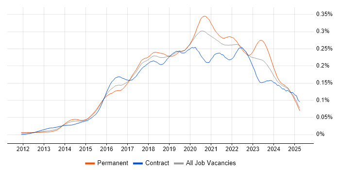 Job vacancy trend for Lead DevOps in the UK