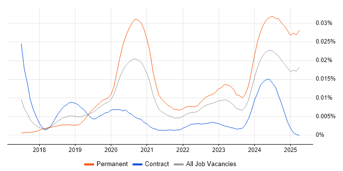 Job vacancy trend for Lead Dynamics 365 Developer in the UK Job vacancy trend for Lead Dynamics 365 Developer in the UK