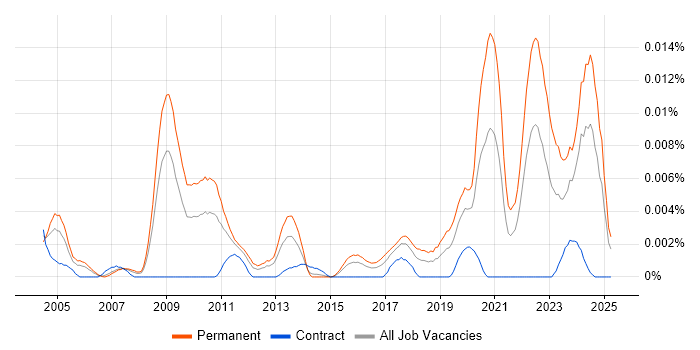 Job vacancy trend for Lead Electronics Engineer in the UK Job vacancy trend for Lead Electronics Engineer in the UK