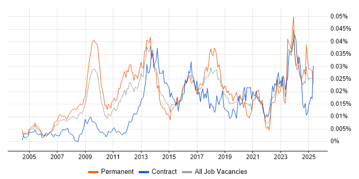 Job vacancy trend for Lead Enterprise Architect in the UK Job vacancy trend for Lead Enterprise Architect in the UK