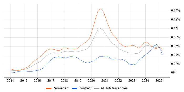 Job vacancy trend for Lead Full-Stack Developer in the UK Job vacancy trend for Lead Full-Stack Developer in the UK