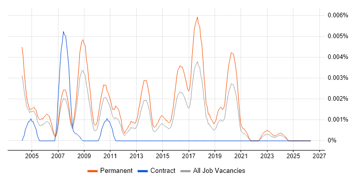 Lead Game Programmer job vacancy trend in the UK