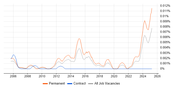 Job vacancy trend for Lead Generation Executive in the UK Job vacancy trend for Lead Generation Executive in the UK