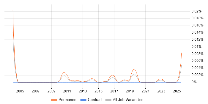 Job vacancy trend for Lead Generation Specialist in the UK Job vacancy trend for Lead Generation Specialist in the UK