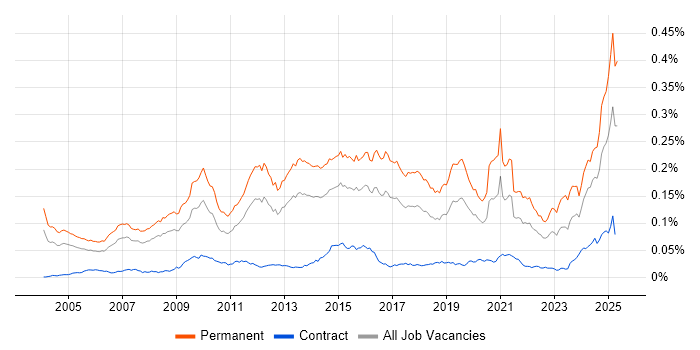Job vacancy trend for Lead Generation in the UK Job vacancy trend for Lead Generation in the UK