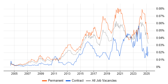 Job vacancy trend for Lead Infrastructure Engineer in the UK Job vacancy trend for Lead Infrastructure Engineer in the UK