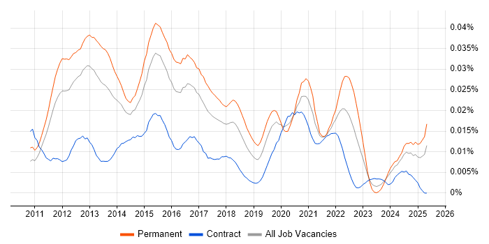 Job vacancy trend for Lead iOS Developer in the UK Job vacancy trend for Lead iOS Developer in the UK