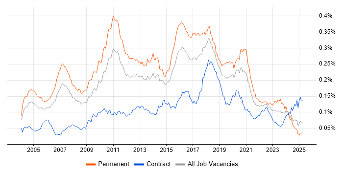 Job vacancy trend for Lead Java Developer in the UK