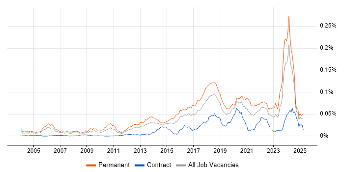 Job vacancy trend for Lead Java Engineer in the UK Job vacancy trend for Lead Java Engineer in the UK